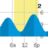 Five Fathom Creek tide chart for Thursday, October 2, 2025