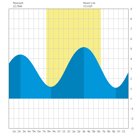 Five Fathom Creek tide chart for Thursday, October 30, 2025