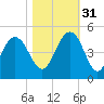 Five Fathom Creek tide chart for Friday, October 31, 2025