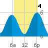 Five Fathom Creek tide chart for Saturday, October 4, 2025