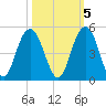 Five Fathom Creek tide chart for Sunday, October 5, 2025