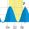 Five Fathom Creek tide chart for Tuesday, October 7, 2025