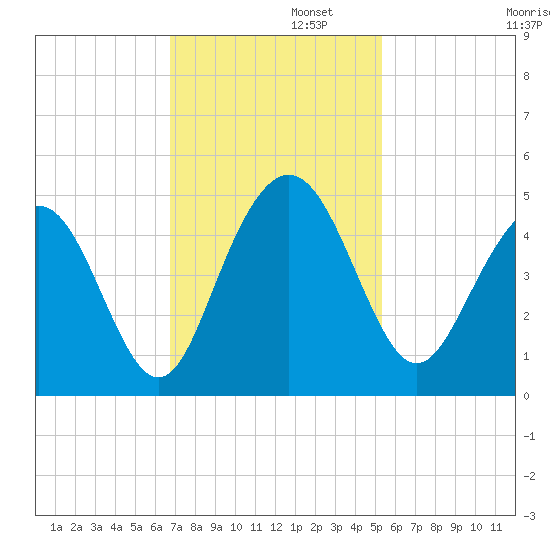 Five Fathom Creek tide chart for Tuesday, November 11, 2025