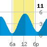 Five Fathom Creek tide chart for Tuesday, November 11, 2025