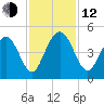Five Fathom Creek tide chart for Wednesday, November 12, 2025