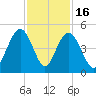 Five Fathom Creek tide chart for Sunday, November 16, 2025