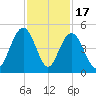 Five Fathom Creek tide chart for Monday, November 17, 2025