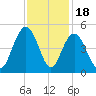 Five Fathom Creek tide chart for Tuesday, November 18, 2025
