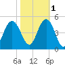 Five Fathom Creek tide chart for Saturday, November 1, 2025