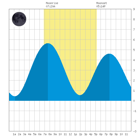 Five Fathom Creek tide chart for Thursday, November 20, 2025