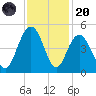 Five Fathom Creek tide chart for Thursday, November 20, 2025