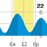 Five Fathom Creek tide chart for Saturday, November 22, 2025