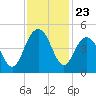 Five Fathom Creek tide chart for Sunday, November 23, 2025