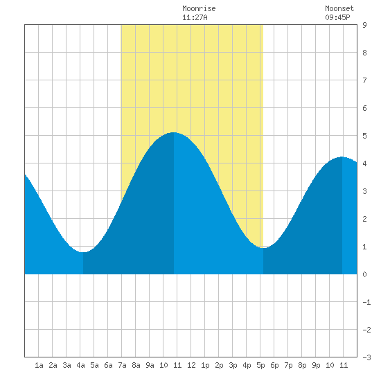Five Fathom Creek tide chart for Tuesday, November 25, 2025