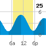 Five Fathom Creek tide chart for Tuesday, November 25, 2025