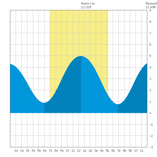 Five Fathom Creek tide chart for Thursday, November 27, 2025