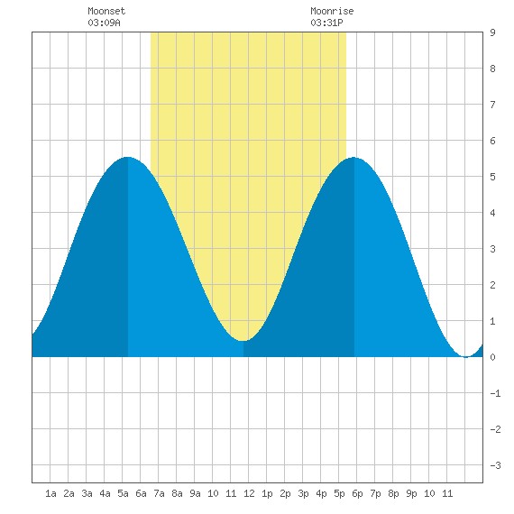 Five Fathom Creek tide chart for Sunday, November 2, 2025