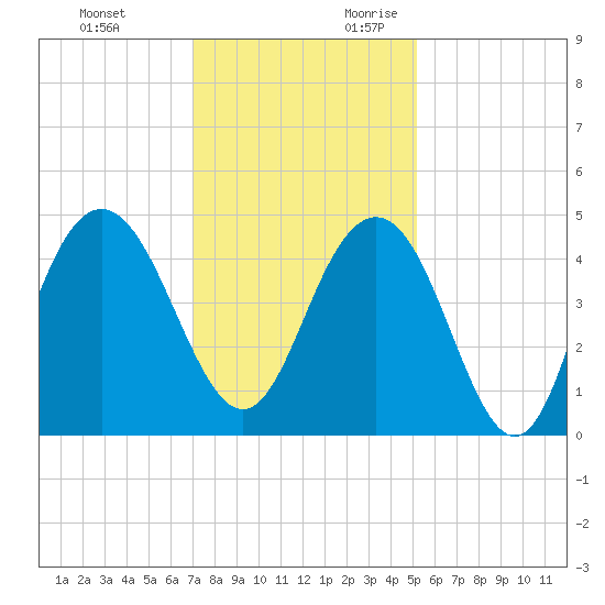 Five Fathom Creek tide chart for Sunday, November 30, 2025