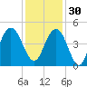 Five Fathom Creek tide chart for Sunday, November 30, 2025