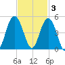 Five Fathom Creek tide chart for Monday, November 3, 2025