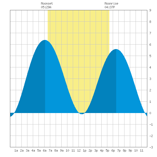 Five Fathom Creek tide chart for Tuesday, November 4, 2025
