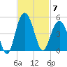 Five Fathom Creek tide chart for Friday, November 7, 2025