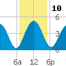 Five Fathom Creek tide chart for Wednesday, December 10, 2025