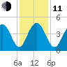 Five Fathom Creek tide chart for Thursday, December 11, 2025