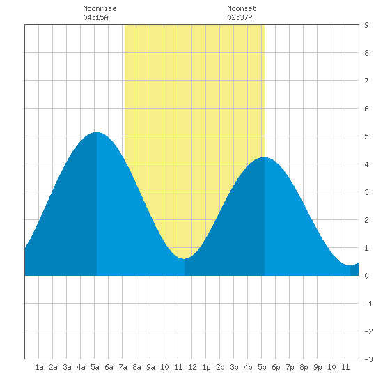 Five Fathom Creek tide chart for Tuesday, December 16, 2025