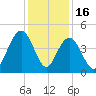 Five Fathom Creek tide chart for Tuesday, December 16, 2025