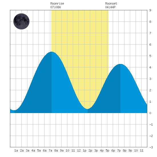 Five Fathom Creek tide chart for Friday, December 19, 2025