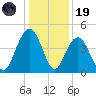 Five Fathom Creek tide chart for Friday, December 19, 2025