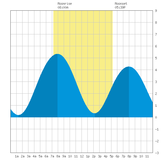Five Fathom Creek tide chart for Saturday, December 20, 2025