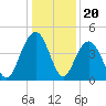 Five Fathom Creek tide chart for Saturday, December 20, 2025