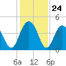 Five Fathom Creek tide chart for Wednesday, December 24, 2025
