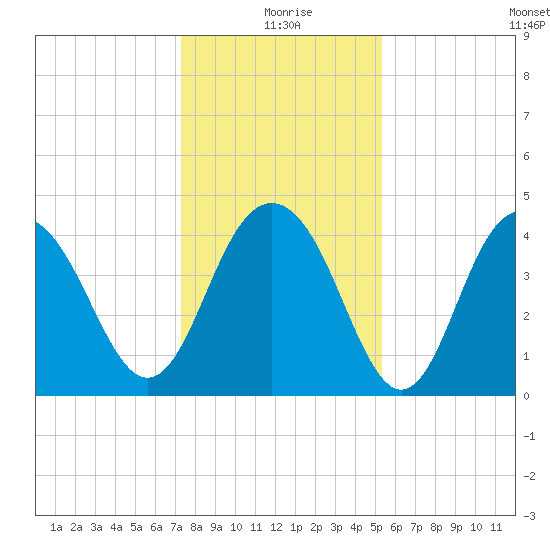 Five Fathom Creek tide chart for Friday, December 26, 2025