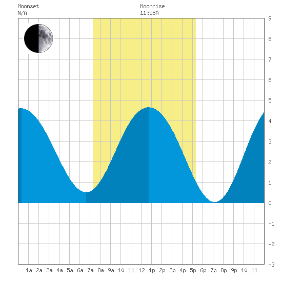 Five Fathom Creek tide chart for Saturday, December 27, 2025