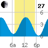 Five Fathom Creek tide chart for Saturday, December 27, 2025