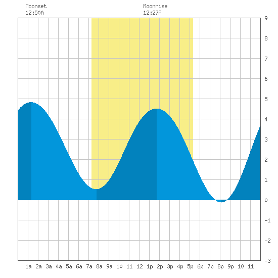 Five Fathom Creek tide chart for Sunday, December 28, 2025