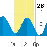 Five Fathom Creek tide chart for Sunday, December 28, 2025