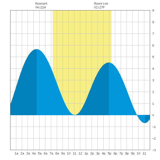 Five Fathom Creek tide chart for Wednesday, December 31, 2025