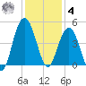 Five Fathom Creek tide chart for Thursday, December 4, 2025