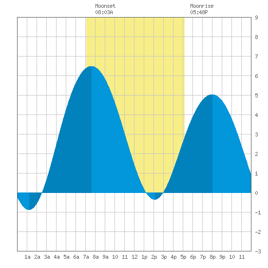 Five Fathom Creek tide chart for Friday, December 5, 2025