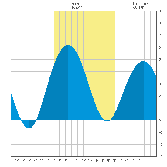 Five Fathom Creek tide chart for Sunday, December 7, 2025