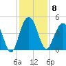 Five Fathom Creek tide chart for Monday, December 8, 2025