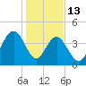 Five Fathom Creek tide chart for Tuesday, January 13, 2026