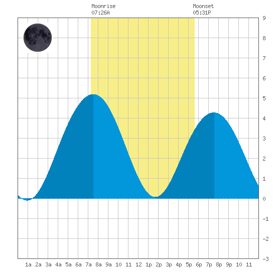 Five Fathom Creek tide chart for Sunday, January 18, 2026