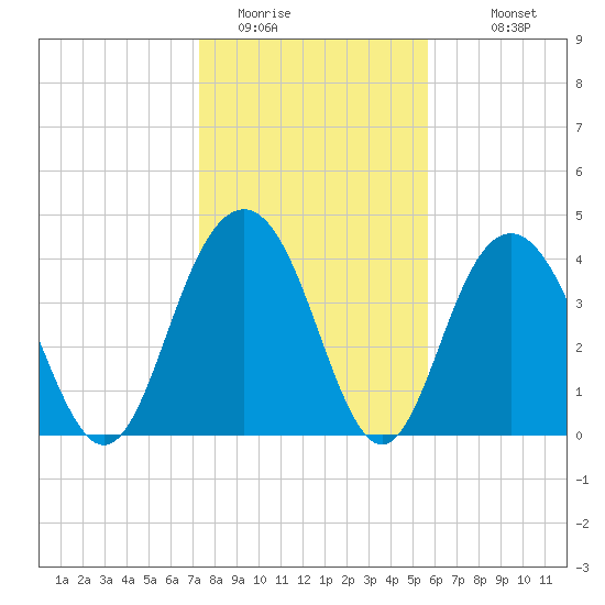 Five Fathom Creek tide chart for Wednesday, January 21, 2026