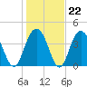 Five Fathom Creek tide chart for Thursday, January 22, 2026