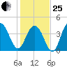 Five Fathom Creek tide chart for Sunday, January 25, 2026